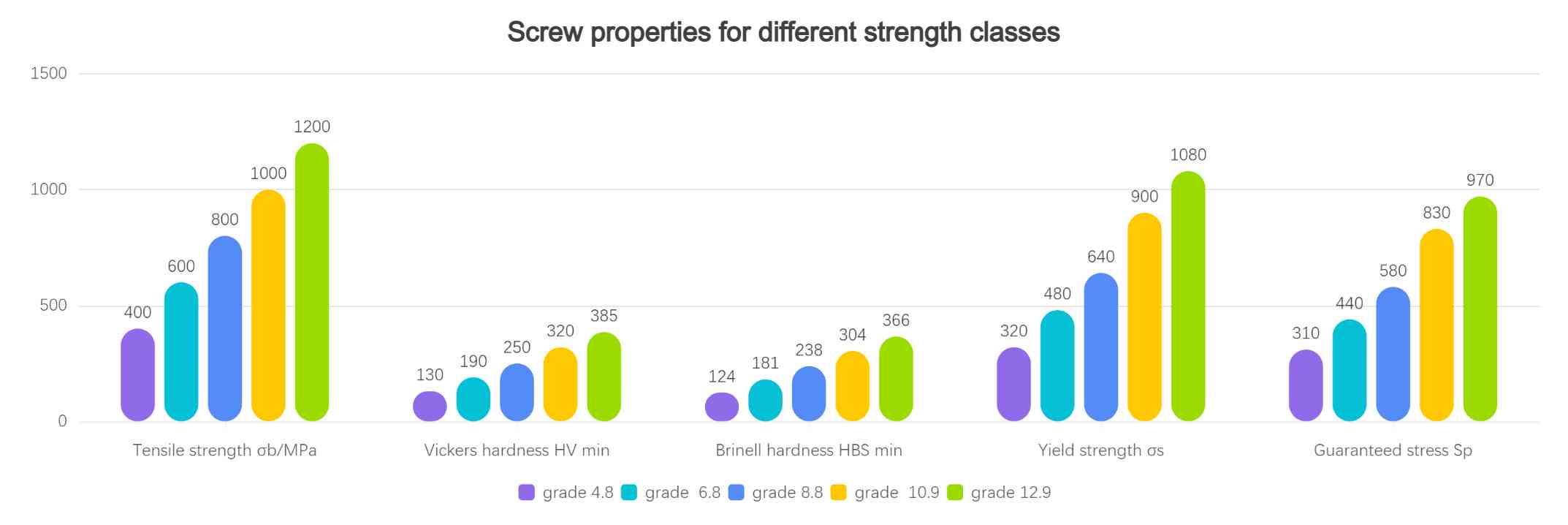 Screw-properties-for-different-strength-classes